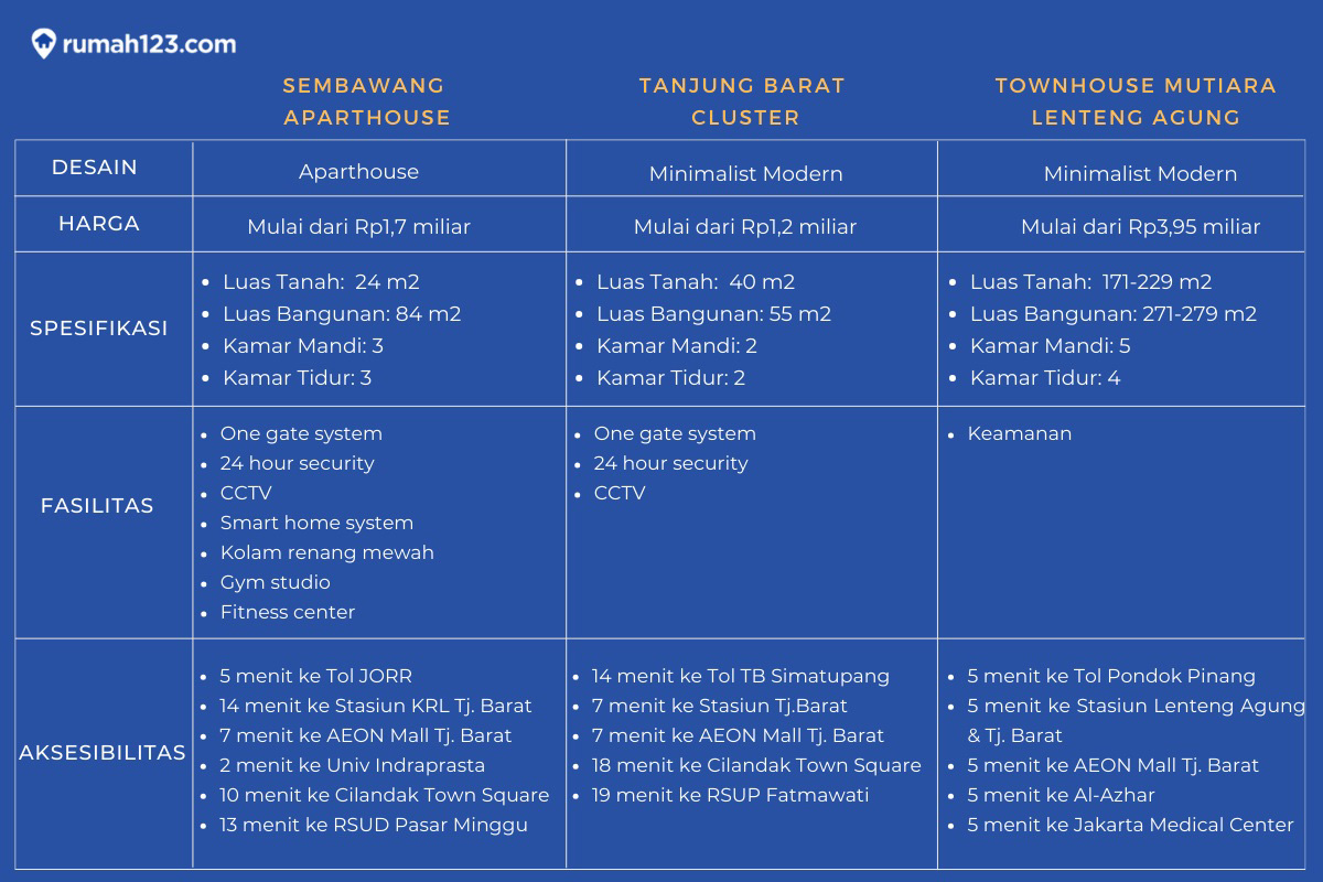 rekomendasi rumah di tb simatupang