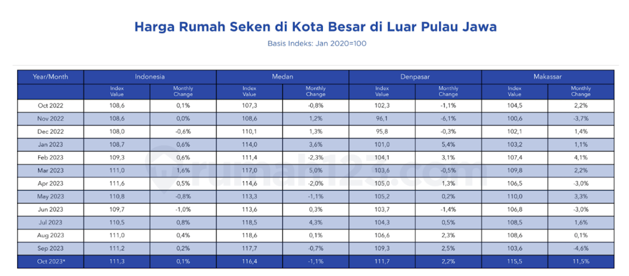 kenaikan harga rumah