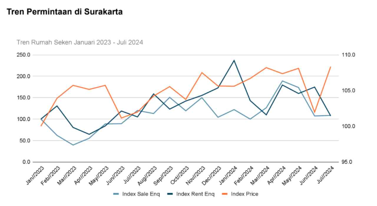 tren kenaikan harga rumah surakarta