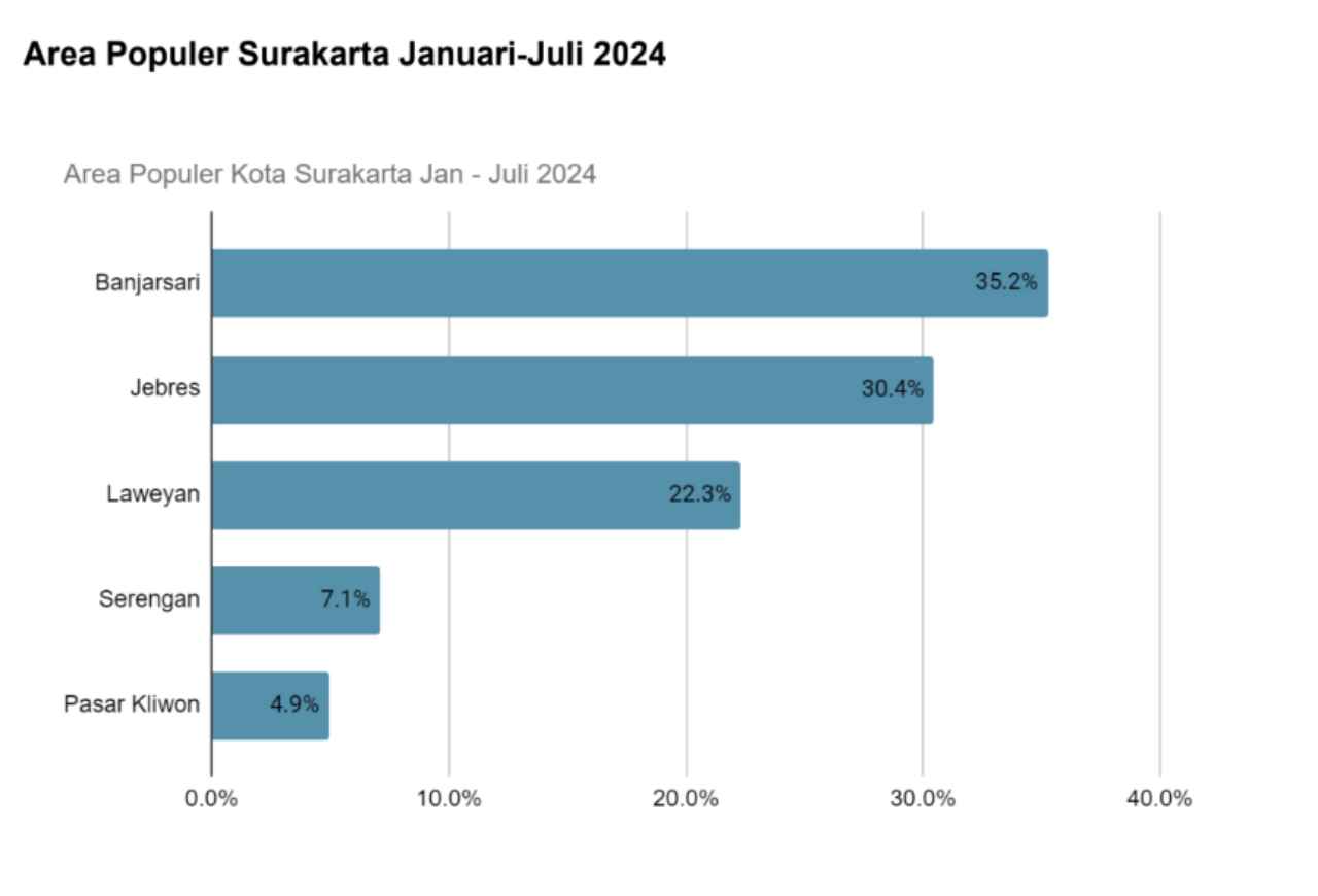 area populer surakarta