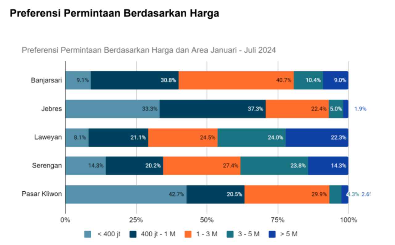 preferensi permintaan rumah berdasarkan harga