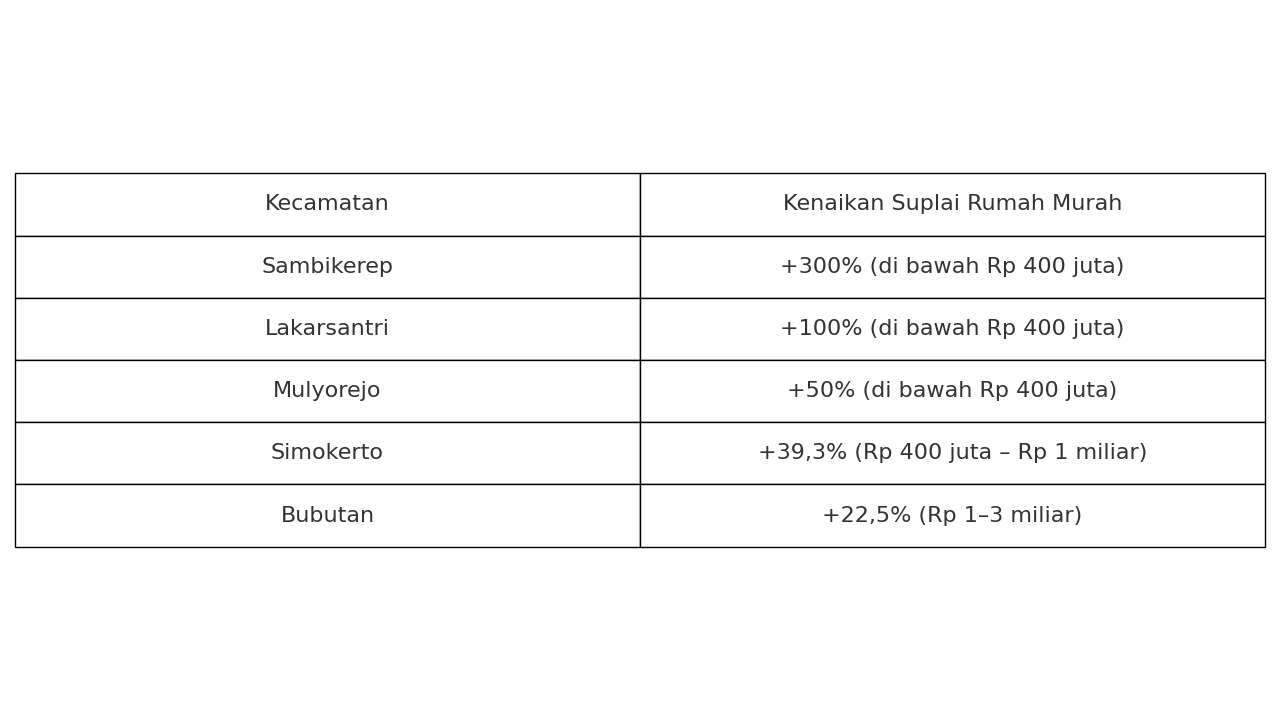 tren suplai rumah murah surabaya juni 2025