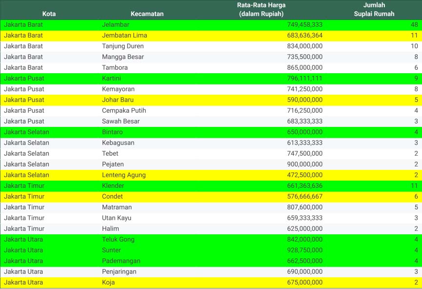 tabel daftar lokasi dengan harga rumah di bawah 1 M di Jakarta