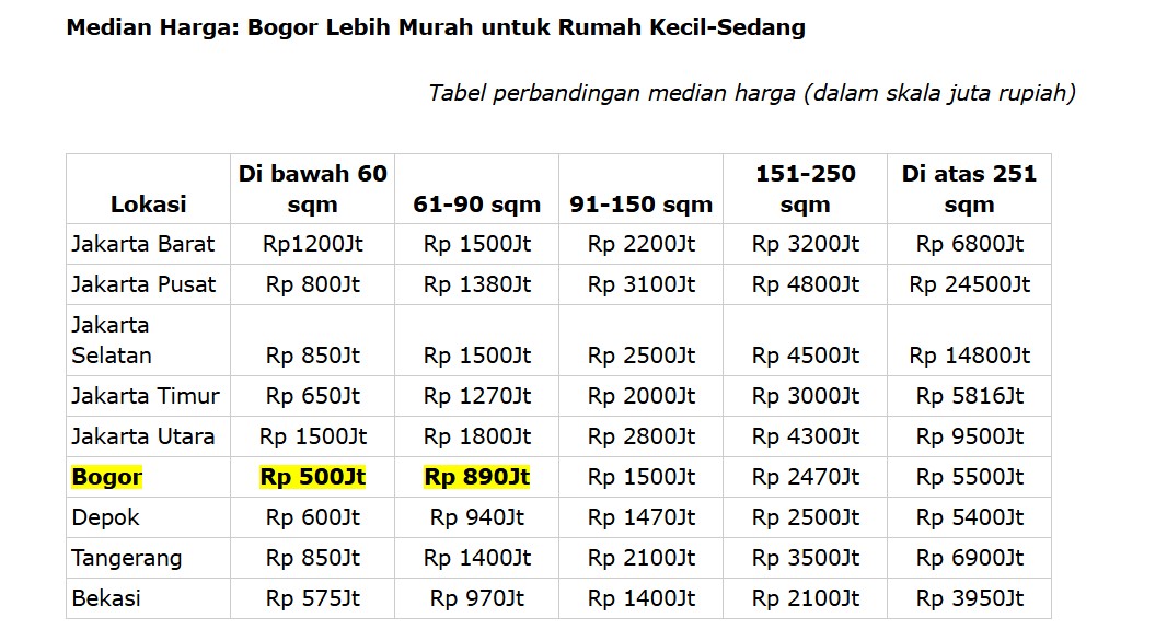 Harga Rumah di Bogor