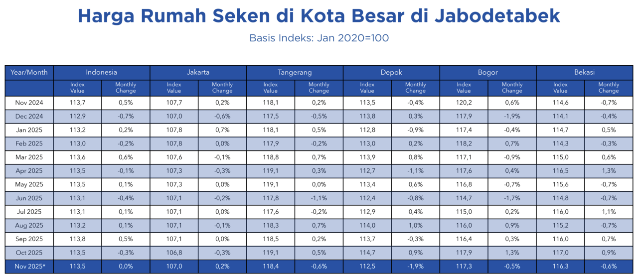 Harga Rumah Seken di Kota Besar di Jabodetabek akhir 2025