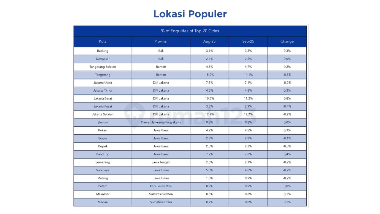 cari rumah di rumah123