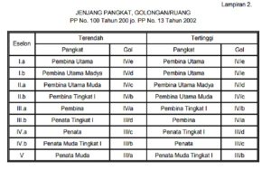 Pangkat Golongan PNS Secara Struktural dari Terendah sampai Tertinggi