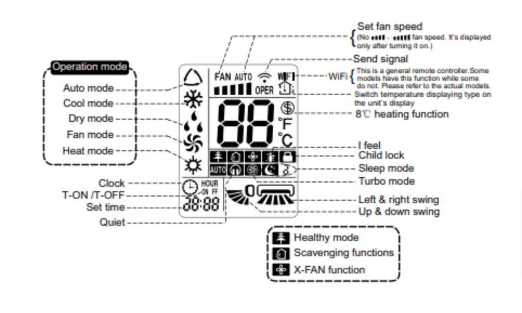 Ragam Arti Lambang pada Remote AC Gree dan Fungsinya